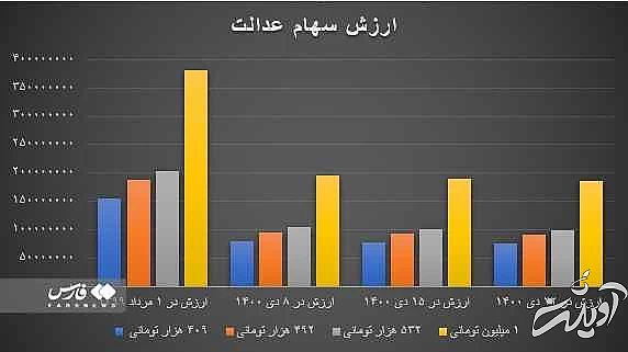 ارزش سهام عدالت نصف شد